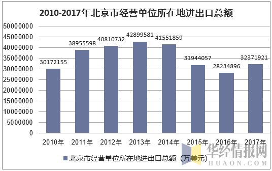 2010-2017年北京市经营单位所在地进出口总额