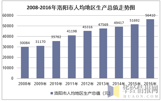 2008-2016年洛阳市人均地区生产总值走势图