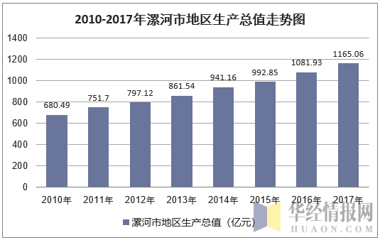 2010-2017年漯河市地区生产总值走势图