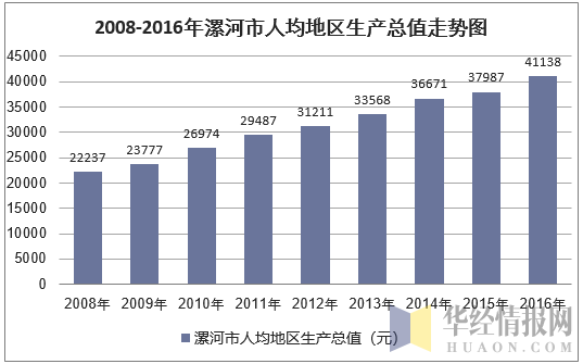 2008-2016年漯河市人均地区生产总值走势图