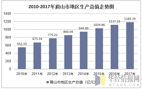 2010-2017年眉山市地区生产总值走势图
