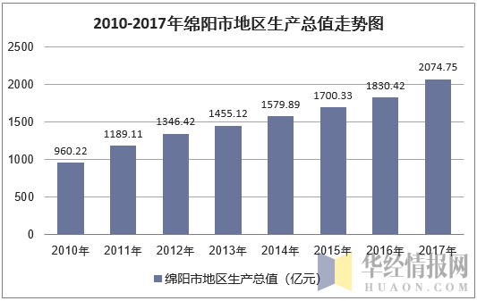 2010-2017年绵阳市地区生产总值走势图