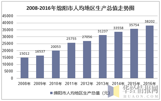 2008-2016年绵阳市人均地区生产总值走势图