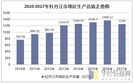 2010-2017年牡丹江市地区生产总值走势图
