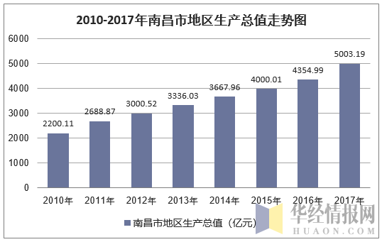 2010-2017年南昌市地区生产总值走势图