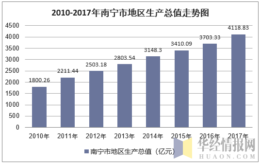 2010-2017年南宁市地区生产总值走势图
