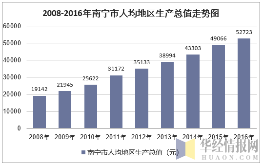 2008-2016年南宁市人均地区生产总值走势图