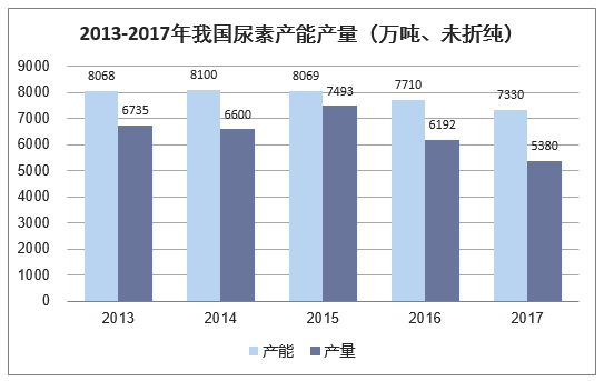 2013-2017年我国尿素产能、产量