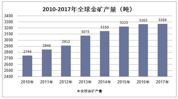 2010-2017年全球金矿产量