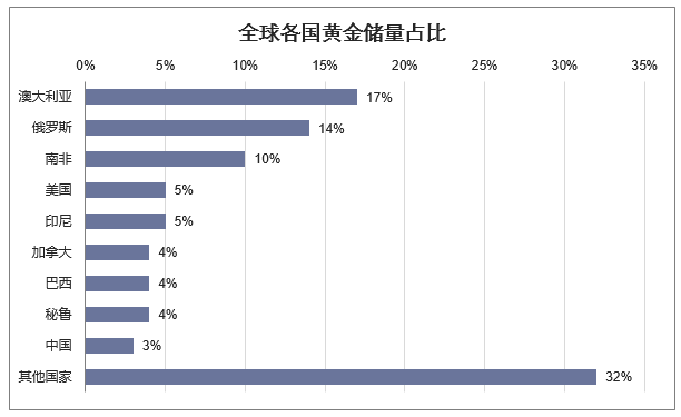 全球各国黄金储量占比