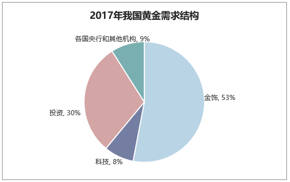 2017年我国黄金需求结构