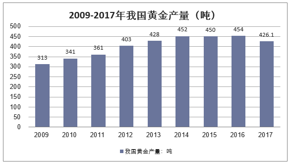 2009-2017年我国黄金产量走势图