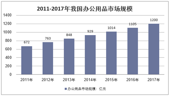 2010-2017年我国办公用品行业收入规模