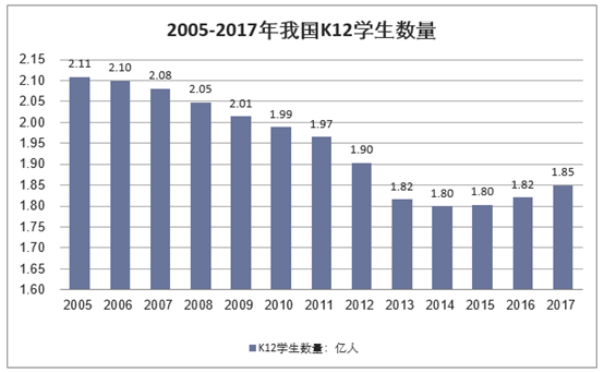 2005-2017年我国K12学生数量