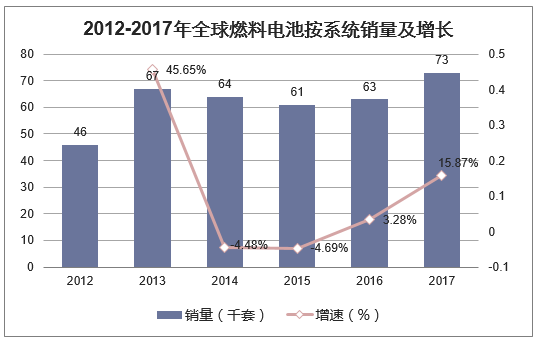 2012-2017年全球燃料电池按系统销量及增长