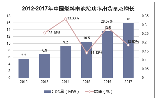 2012-2017年中国燃料电池按功率出货量及增长