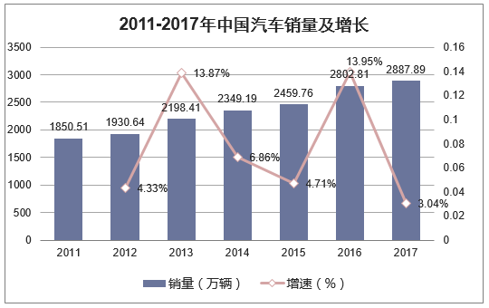 2011-2017年中国汽车销量及增长