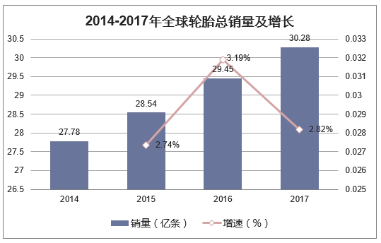 2014-2017年全球轮胎总销量及增长