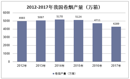 2012-2017年我国卷烟产量（万箱）