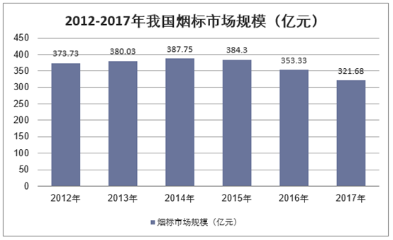 2012-2017年我国烟标市场规模（亿元）
