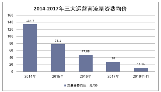 2014-2017年三大运营商流量资费均价