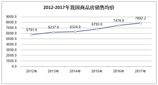 2012年~2017年我国商品房销售均价走势图
