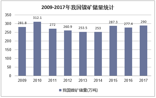 2009-2017年我国镍矿储量统计