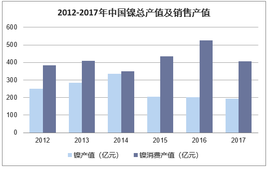 2012-2017年中国镍总产值及销售产值