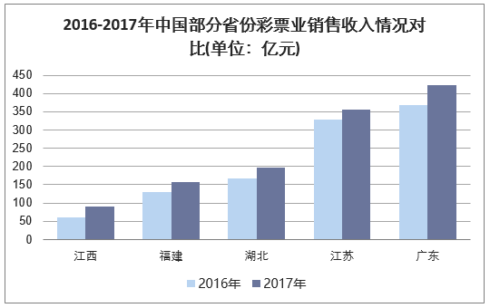 2016-2017年中国部分省份彩票业销售收入情况对比(单位：亿元)