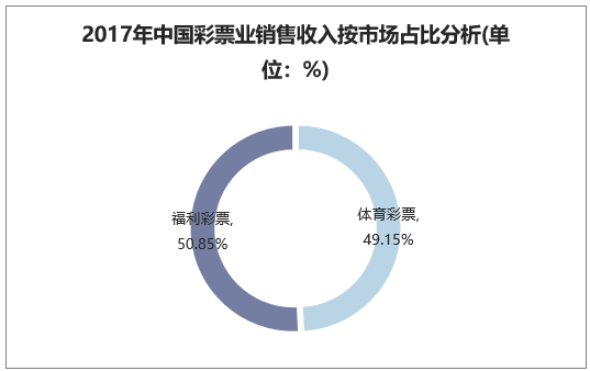 2017年中国彩票业销售收入按市场占比分析(单位：%)