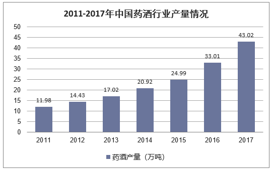 2011-2017年中国药酒行业产量情况