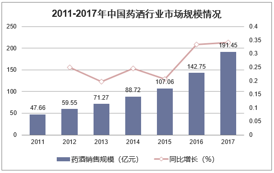 2011-2017年中国药酒行业市场规模情况