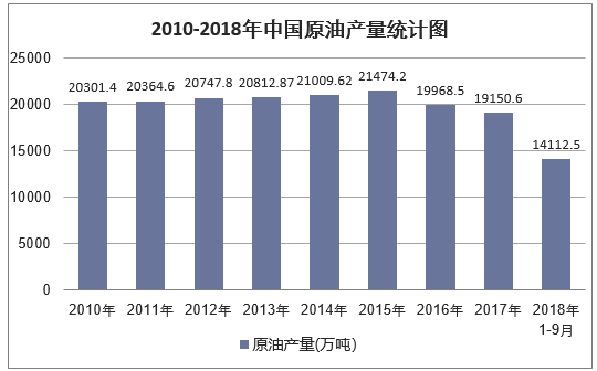 2010-2018年9月中国原油产量统计图