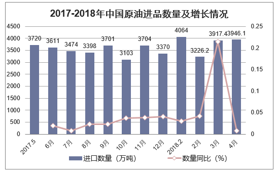 2017-2018年中国原油进品数量及增长情况