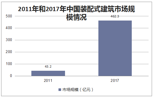 2011年和2017年中国装配式建筑市场规模情况