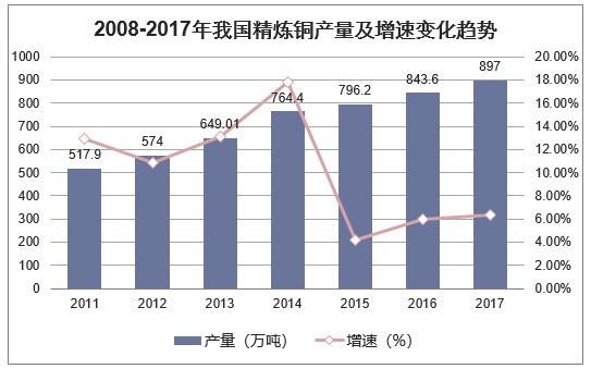 2008-2017年我国精炼铜产量及增速变化趋势