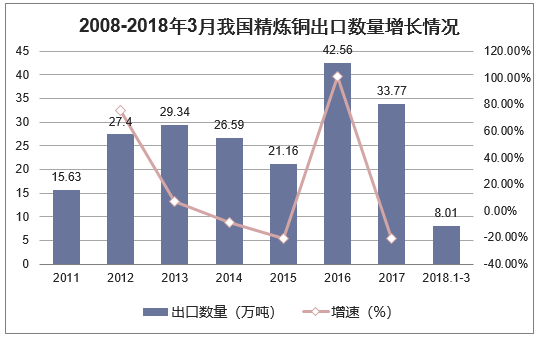 2008-2018年3月我国精炼铜出口数量增长情况