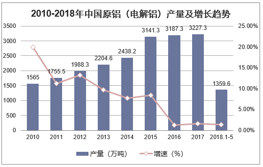 2010-2018年中国原铝（电解铝）产量统计