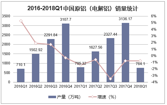 2016-2018Q1中国原铝（电解铝）销量统计