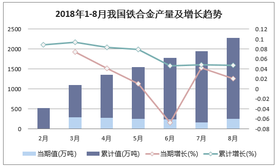 2018年1-8月年我国铁合金产量及增长趋势