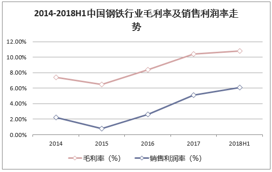 2014-2018H1中国钢铁行业毛利率及销售利润率走势