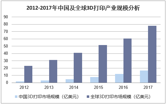 2012-2017年中国3D打印产业规模分析