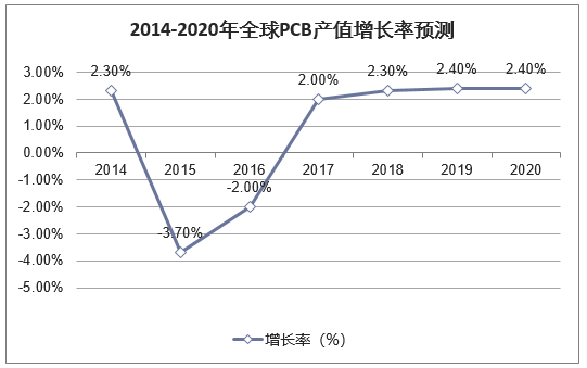 2014-2020年全球PCB产值增长率预测