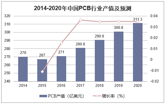 2014-2020年中国PCB行业产值及预测
