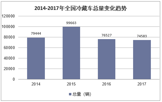 2014-2017年全国冷藏车总量变化趋势图