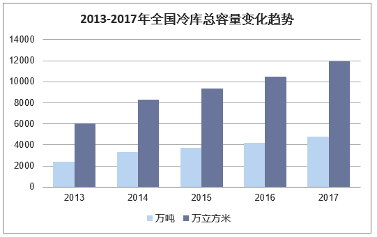 2013-2017年全国冷库总容量变化趋势