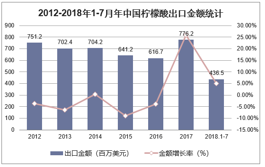 2012-2018年1-7月年中国柠檬酸出口金额统计