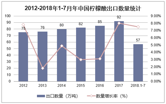 2012-2018年1-7月中国柠檬酸出口数量统计图