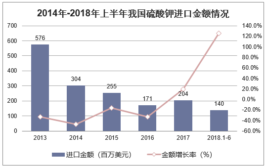 2014年-2018年上半年我国硫酸钾进口金额情况