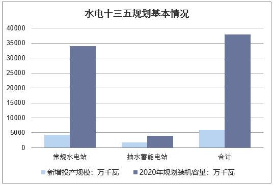 水电十三五规划基本情况